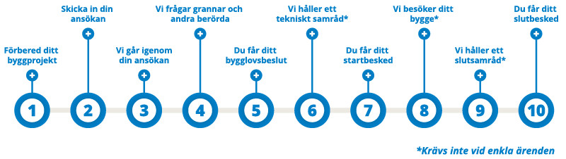 Bygglovsprocessens steg så som den beskrivs i rubrikerna ovan.