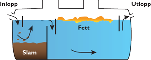 Illustration över funktionen hos en fettavskiljare.