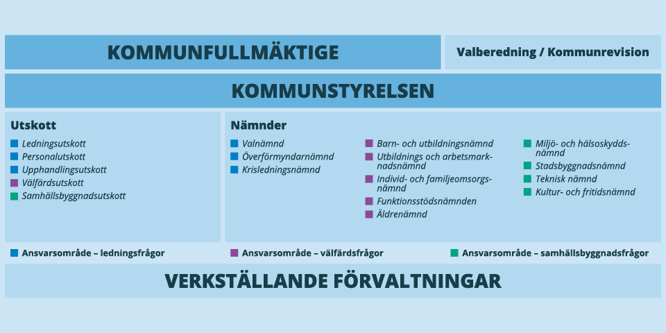 En organisationsskiss över kommunen. En tillgänglighetsanpassad förklaring finns på sidan.