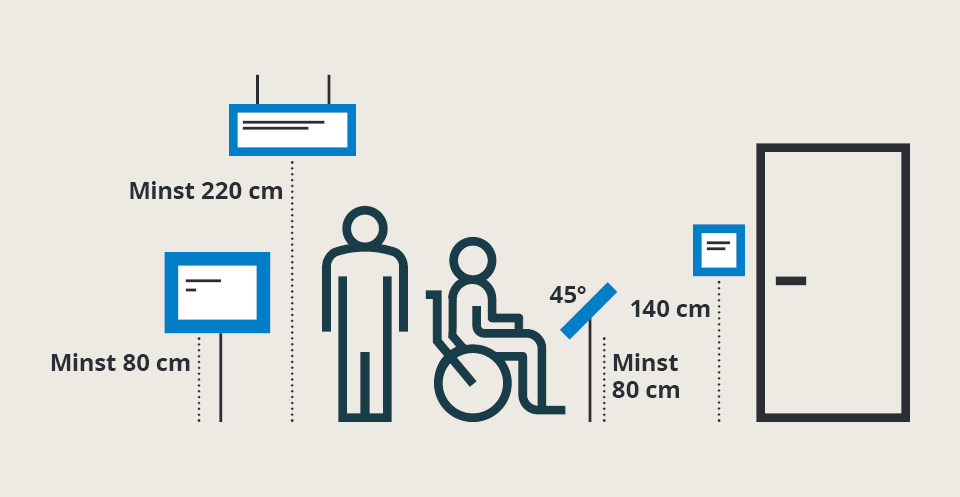 Illustration som visar skyltens placering och hur högt den ska sitta. Samma instruktion som i brödtexten ovan.