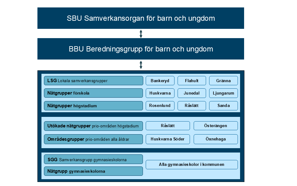 Illustrerad bild på samverkanstrukturen. 
