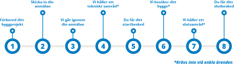 Bild över anmälningsprocessen. Bildbeskrivning finns i dokumentet nedanför bilden. 