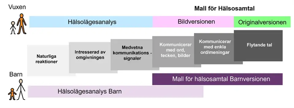 Översiktsbild för hälsoverktyg inom funktionsstöd
